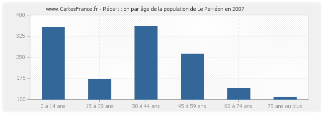 Répartition par âge de la population de Le Perréon en 2007